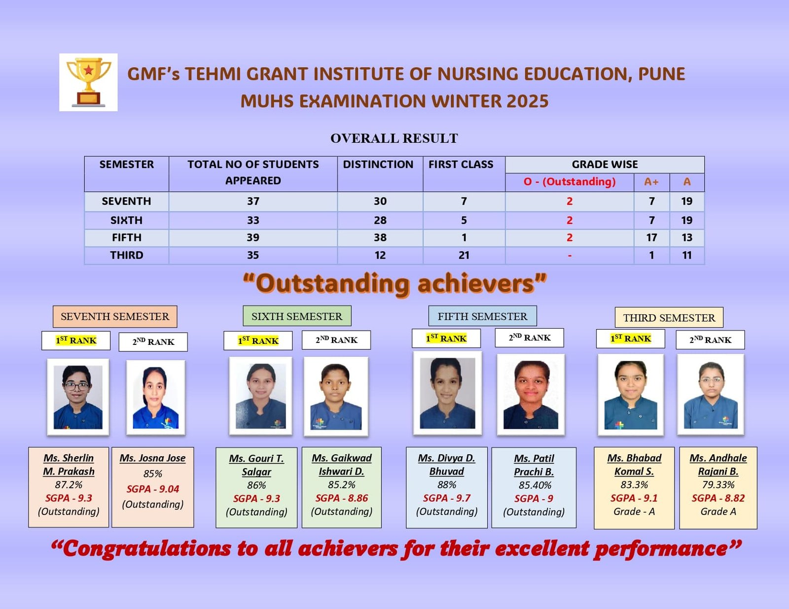 Winter 2025 Examination Results